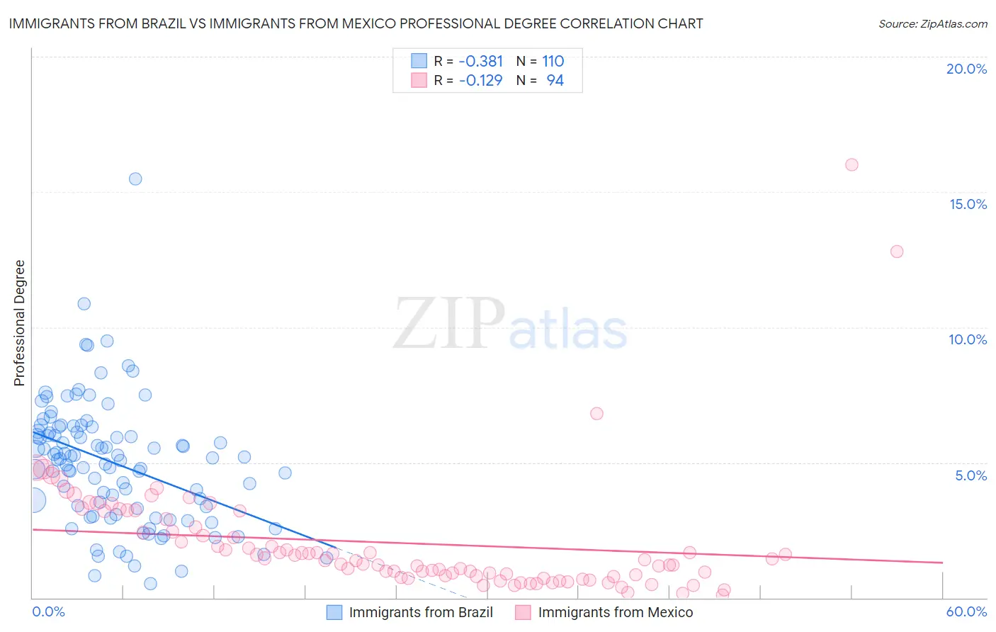 Immigrants from Brazil vs Immigrants from Mexico Professional Degree