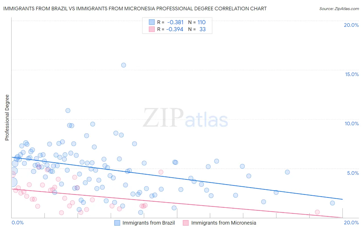 Immigrants from Brazil vs Immigrants from Micronesia Professional Degree