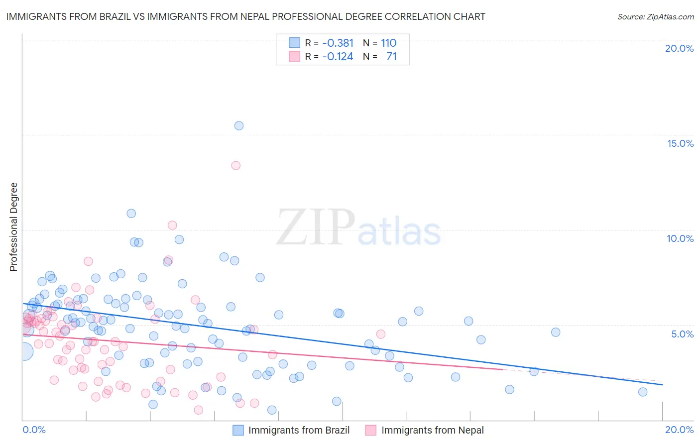 Immigrants from Brazil vs Immigrants from Nepal Professional Degree