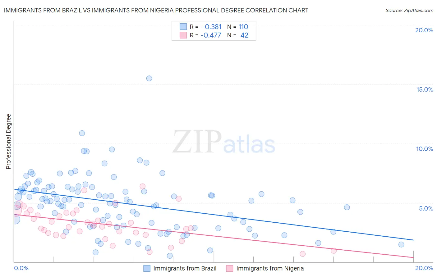 Immigrants from Brazil vs Immigrants from Nigeria Professional Degree