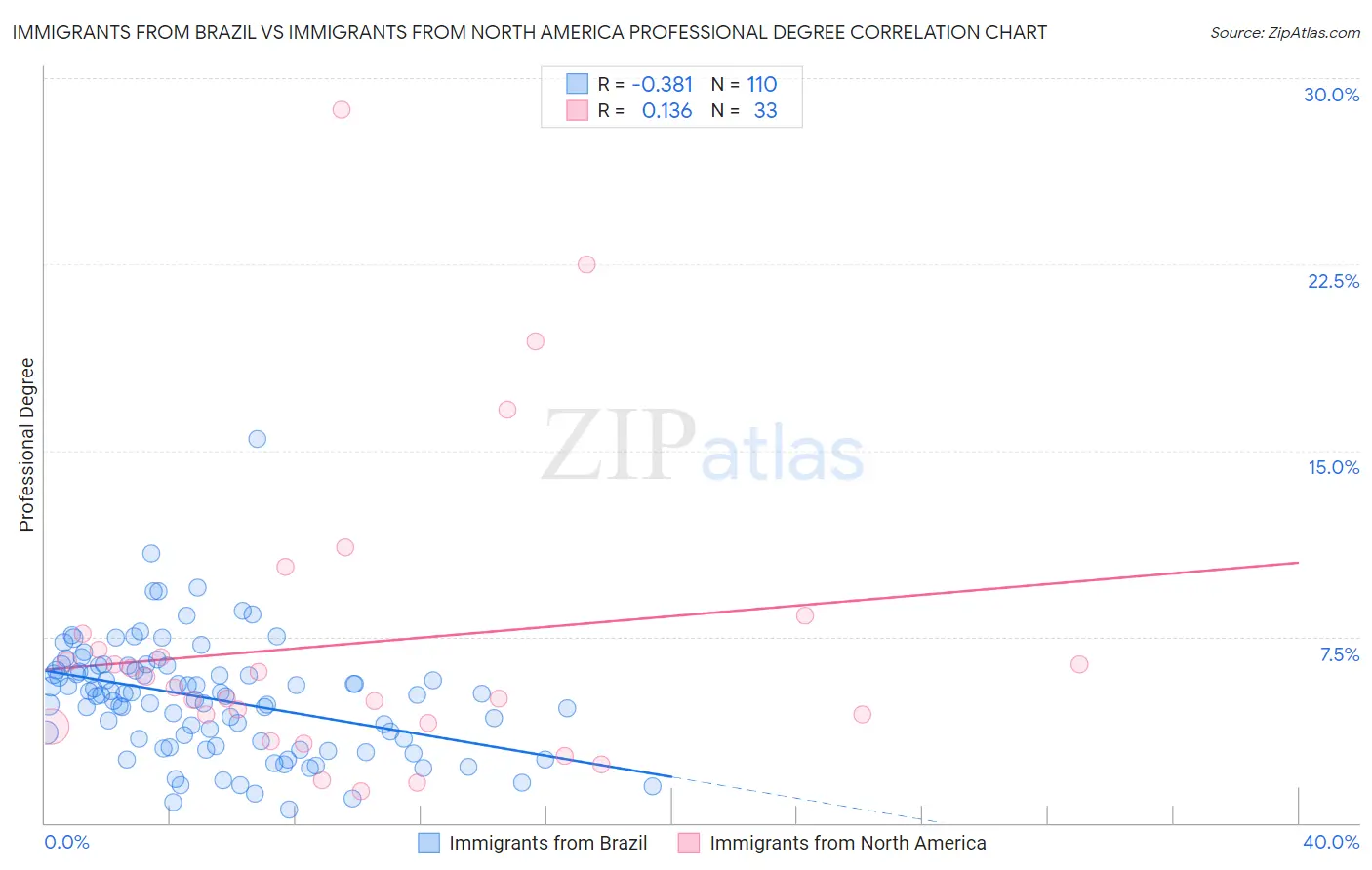 Immigrants from Brazil vs Immigrants from North America Professional Degree