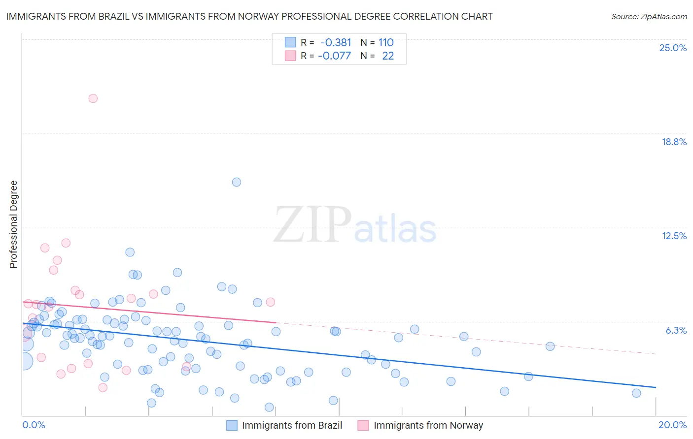 Immigrants from Brazil vs Immigrants from Norway Professional Degree
