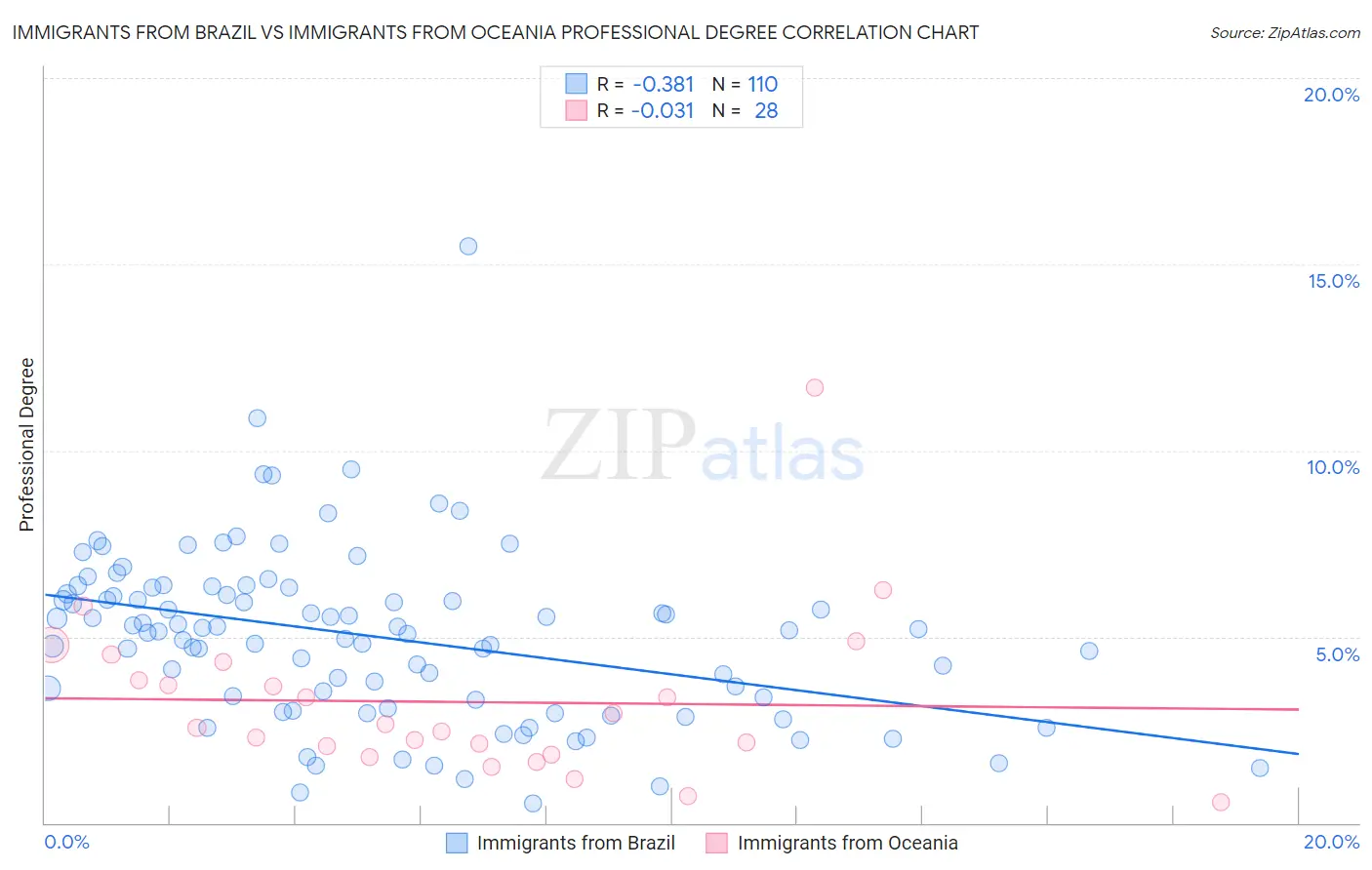 Immigrants from Brazil vs Immigrants from Oceania Professional Degree