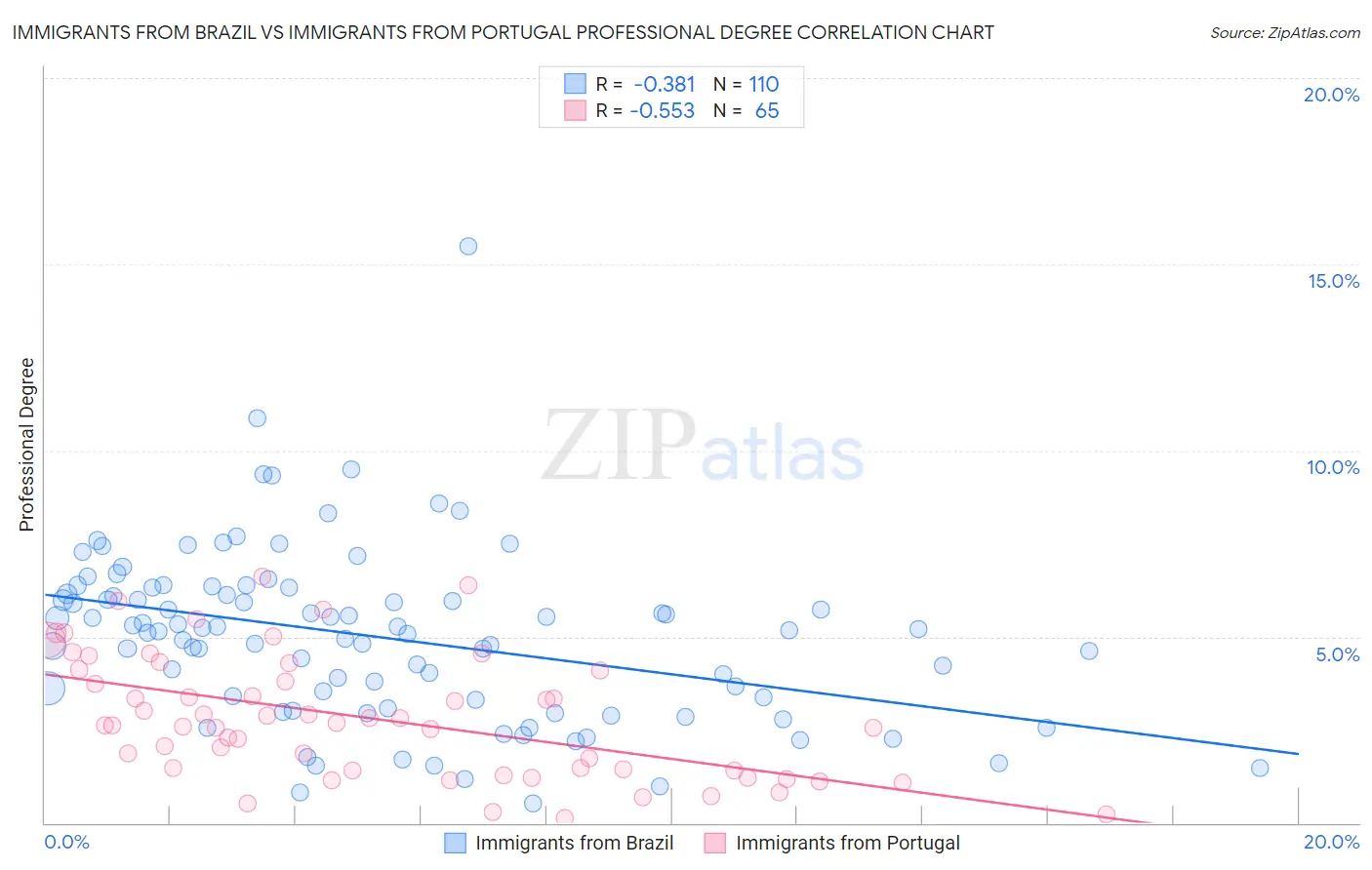 Immigrants from Brazil vs Immigrants from Portugal Professional Degree