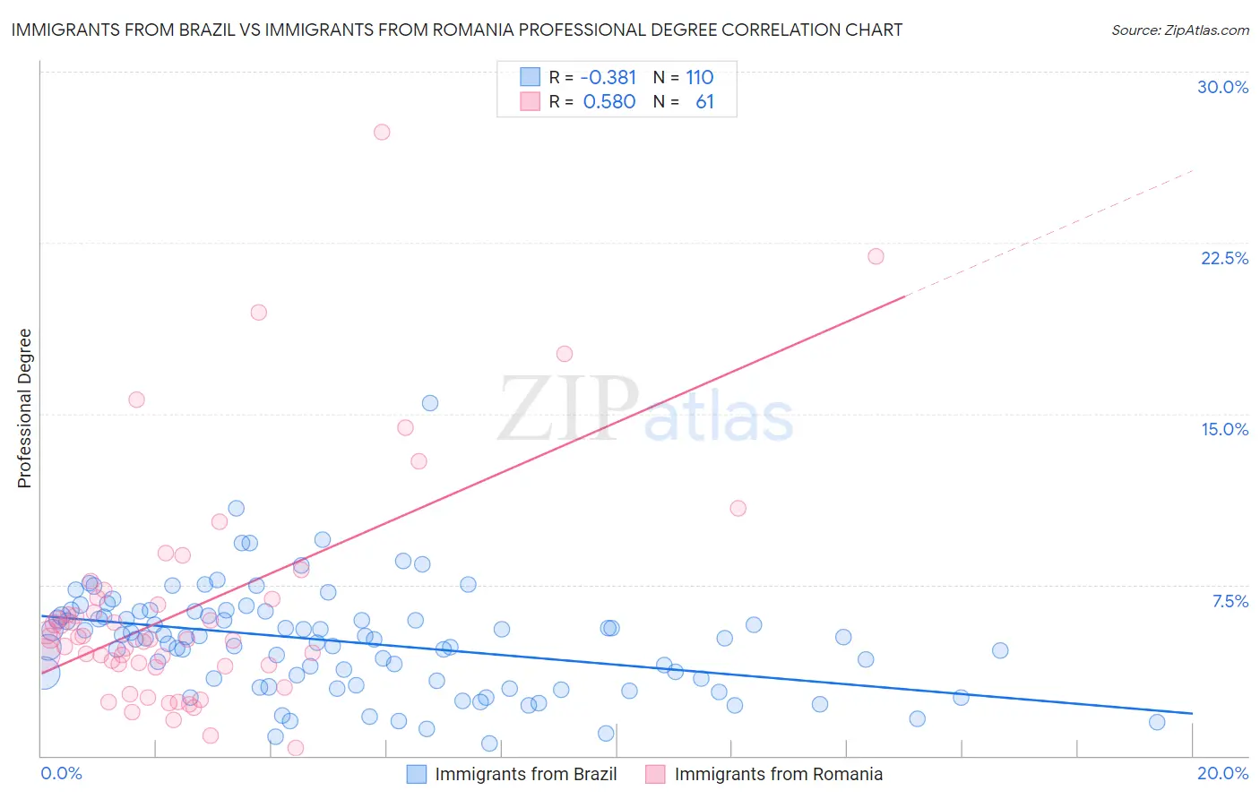 Immigrants from Brazil vs Immigrants from Romania Professional Degree