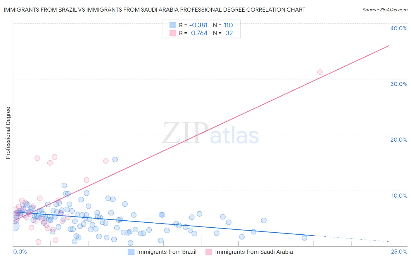 Immigrants from Brazil vs Immigrants from Saudi Arabia Professional Degree