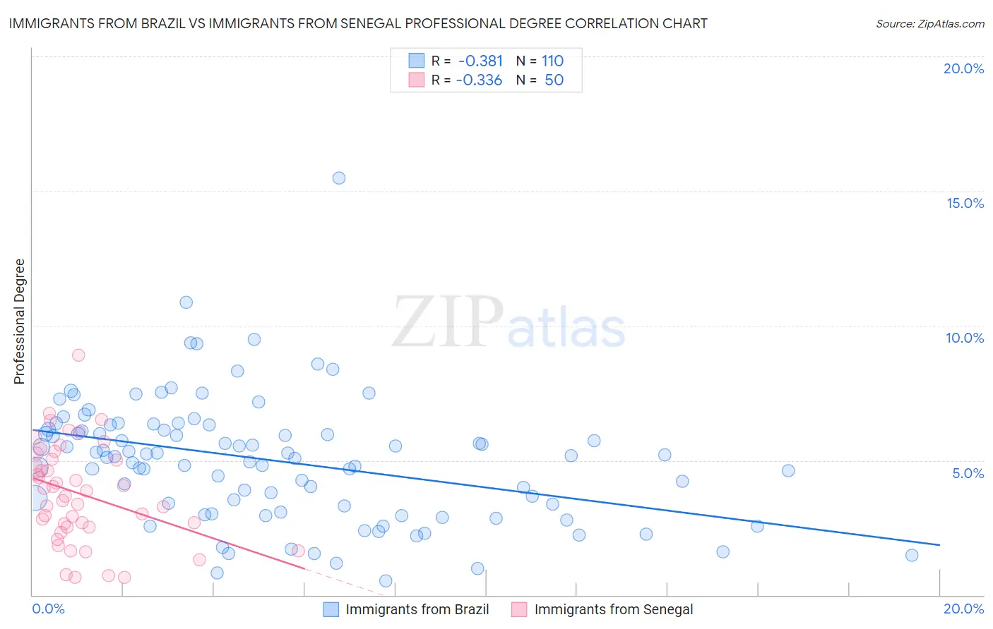 Immigrants from Brazil vs Immigrants from Senegal Professional Degree