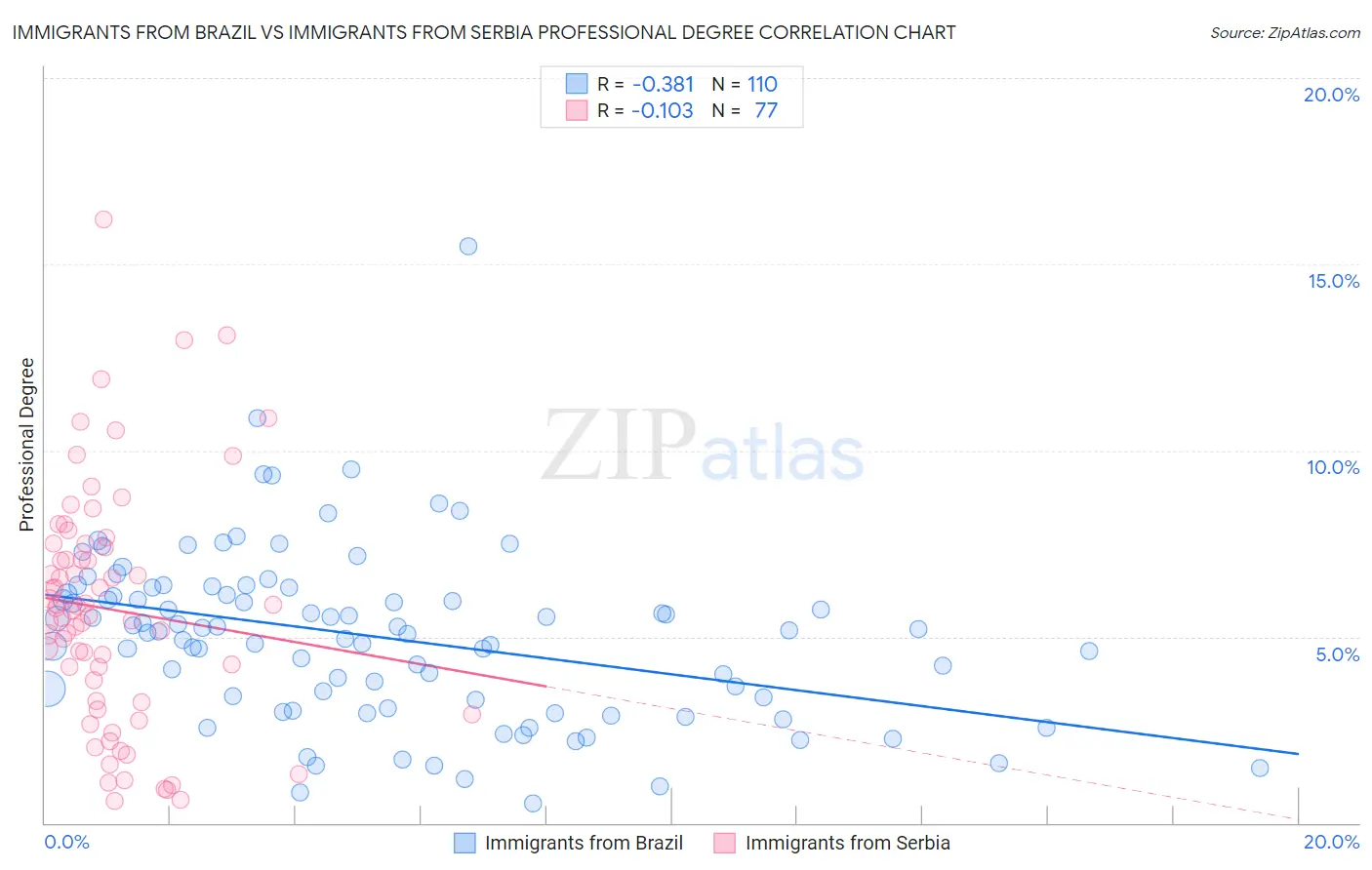 Immigrants from Brazil vs Immigrants from Serbia Professional Degree