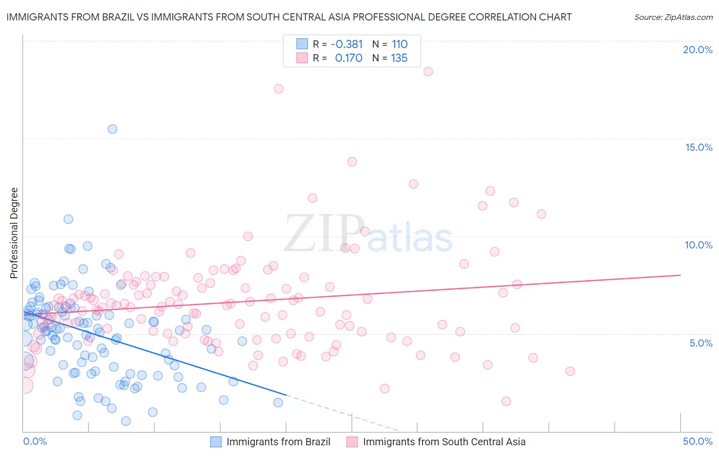 Immigrants from Brazil vs Immigrants from South Central Asia Professional Degree