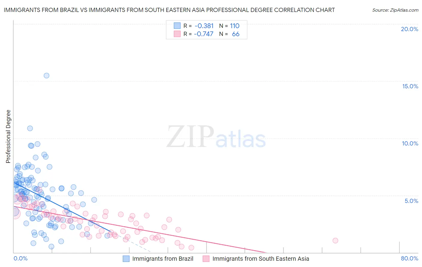 Immigrants from Brazil vs Immigrants from South Eastern Asia Professional Degree