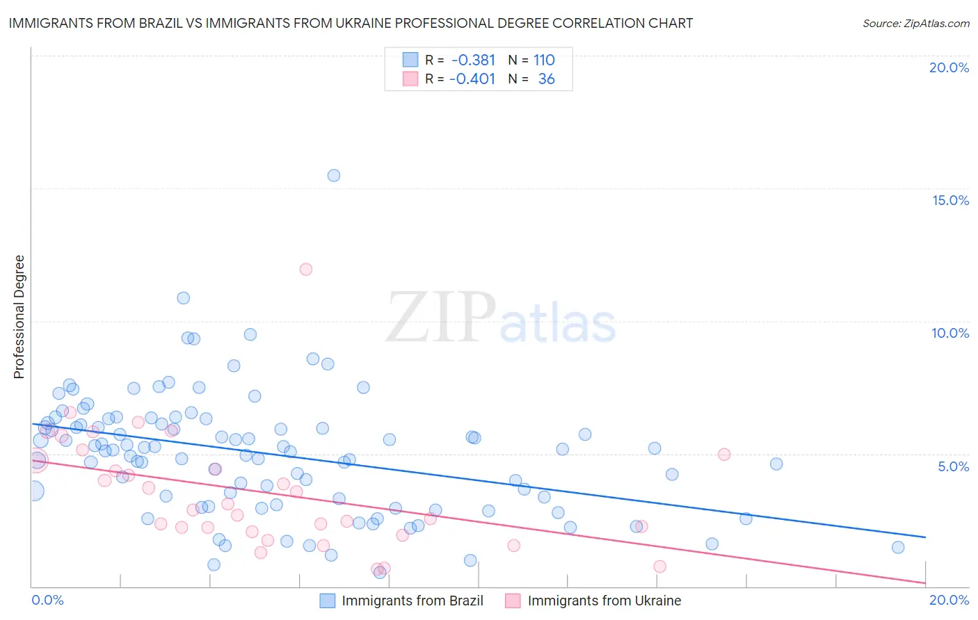 Immigrants from Brazil vs Immigrants from Ukraine Professional Degree