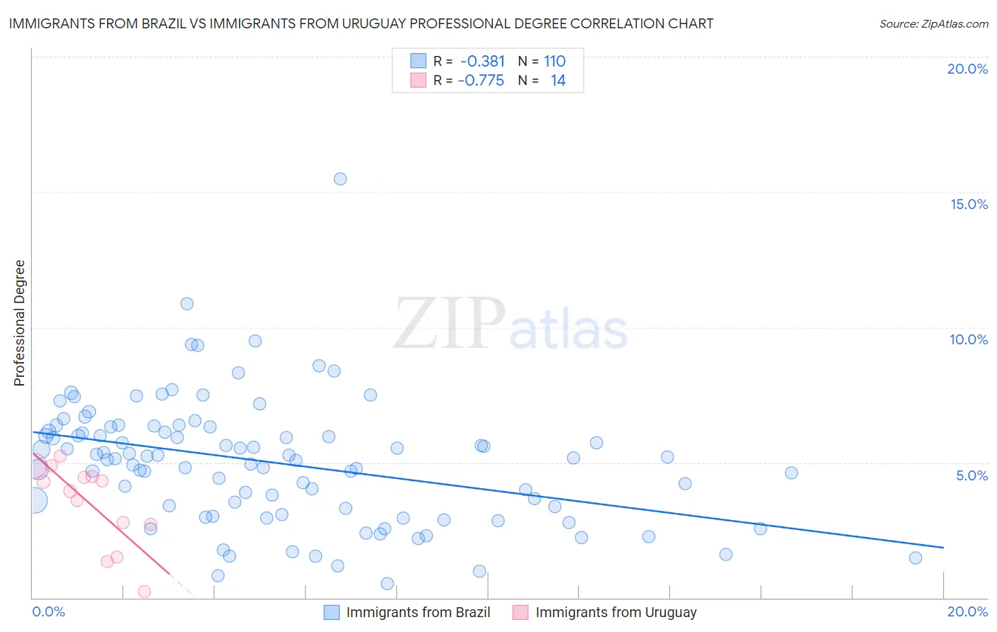 Immigrants from Brazil vs Immigrants from Uruguay Professional Degree