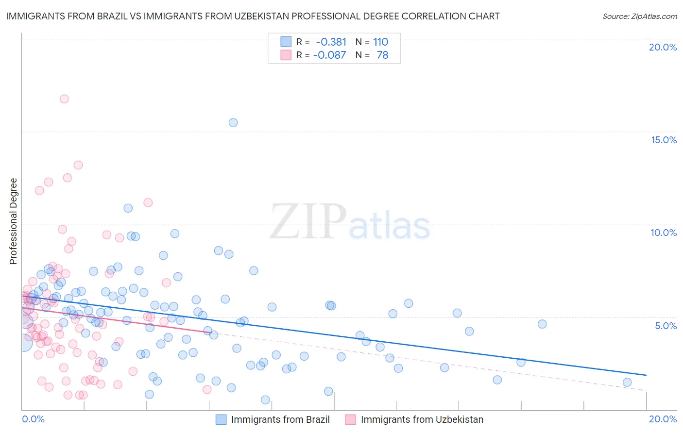 Immigrants from Brazil vs Immigrants from Uzbekistan Professional Degree