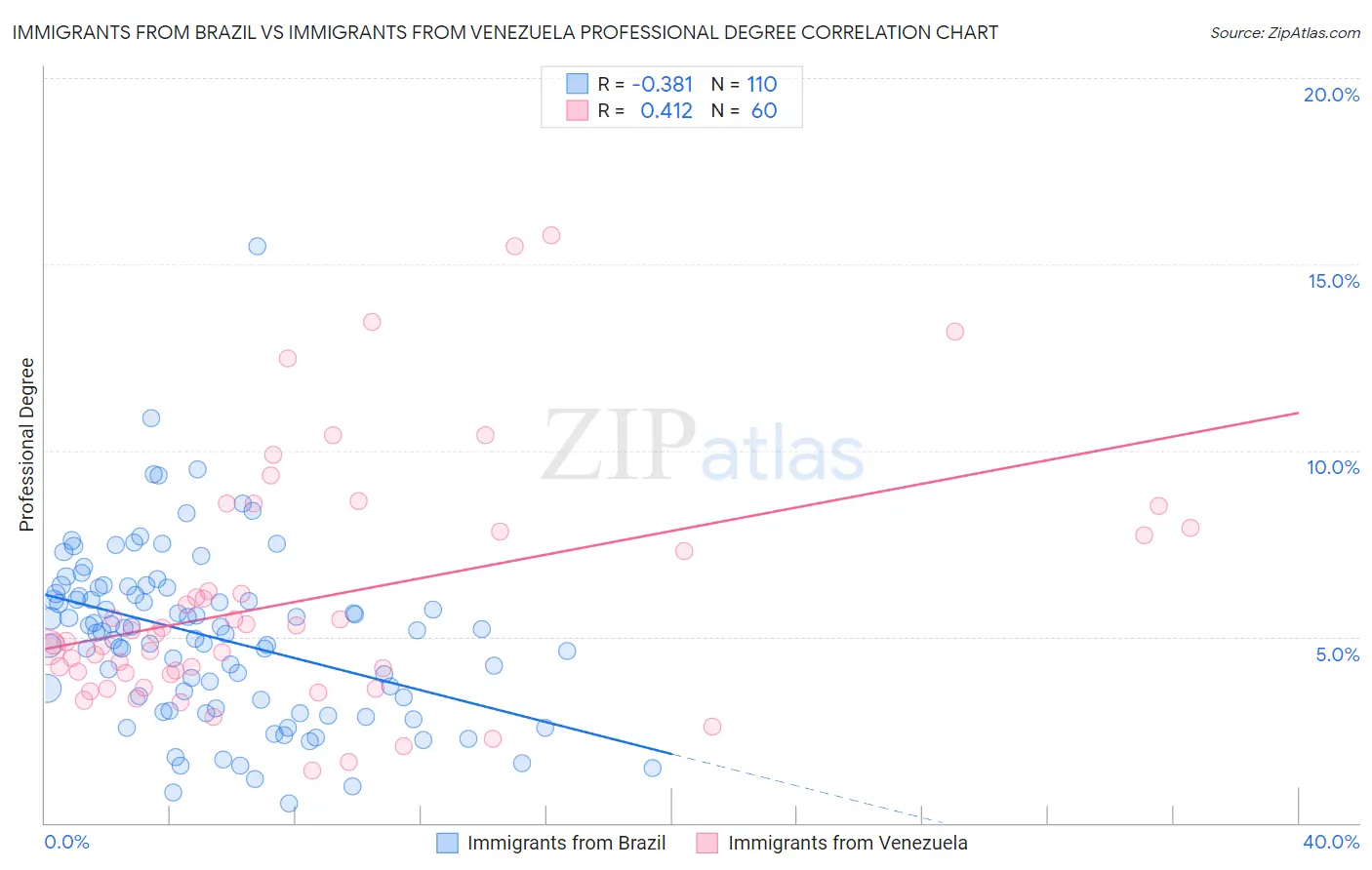 Immigrants from Brazil vs Immigrants from Venezuela Professional Degree