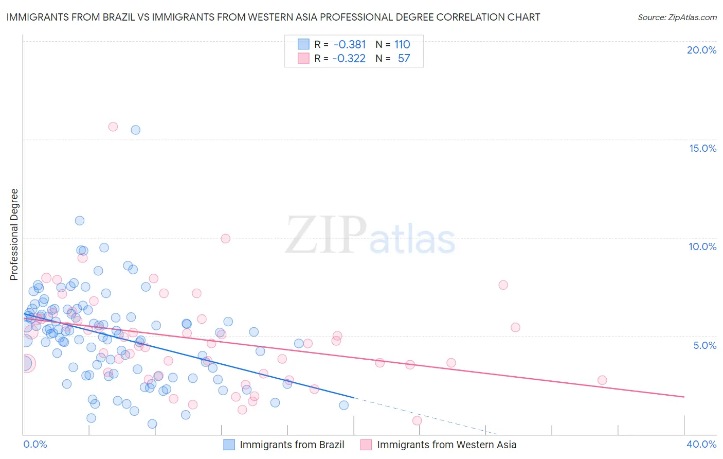 Immigrants from Brazil vs Immigrants from Western Asia Professional Degree