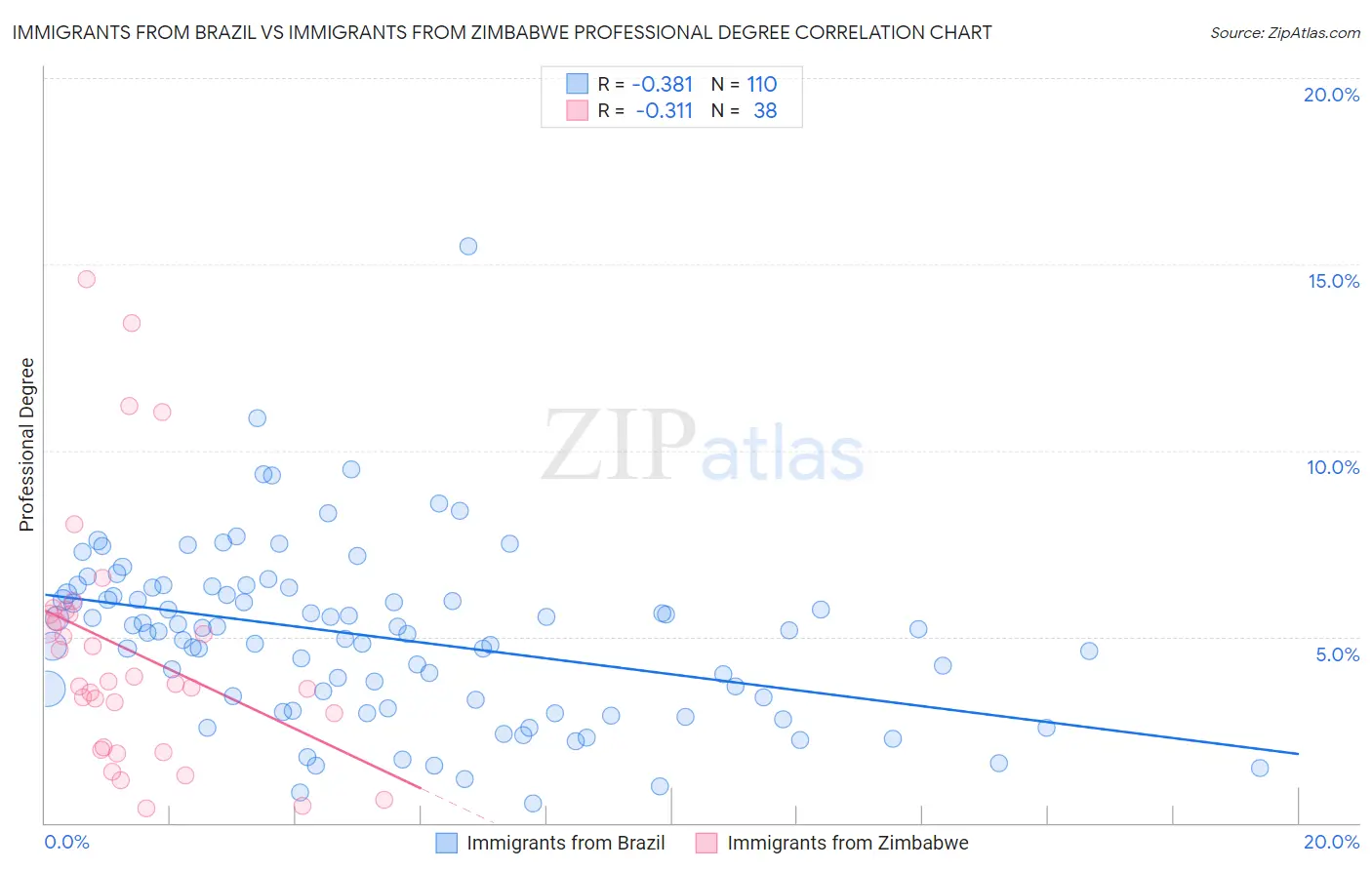 Immigrants from Brazil vs Immigrants from Zimbabwe Professional Degree