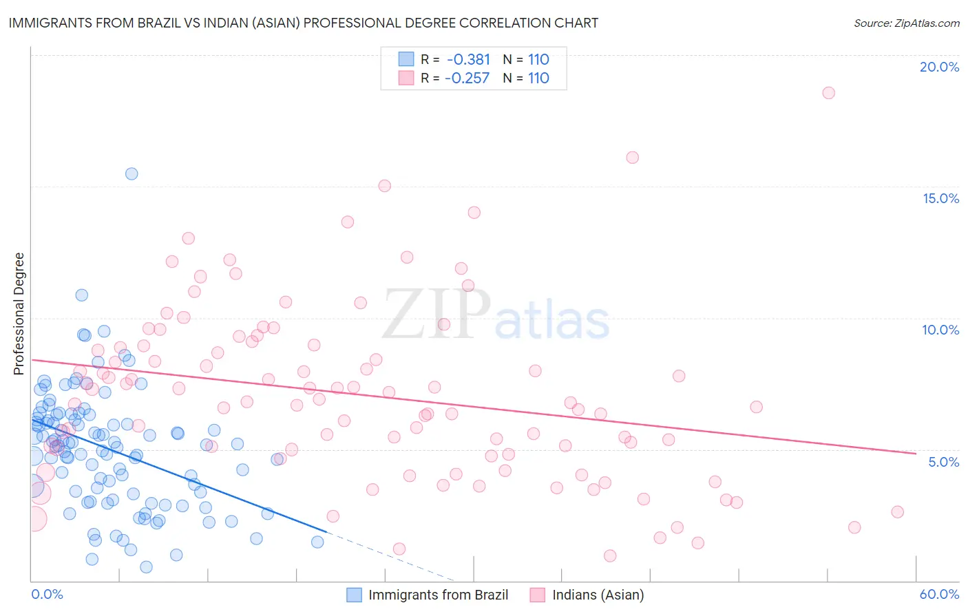 Immigrants from Brazil vs Indian (Asian) Professional Degree