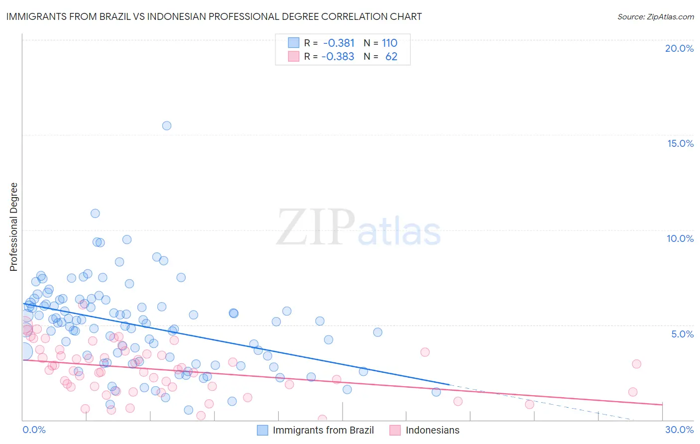 Immigrants from Brazil vs Indonesian Professional Degree