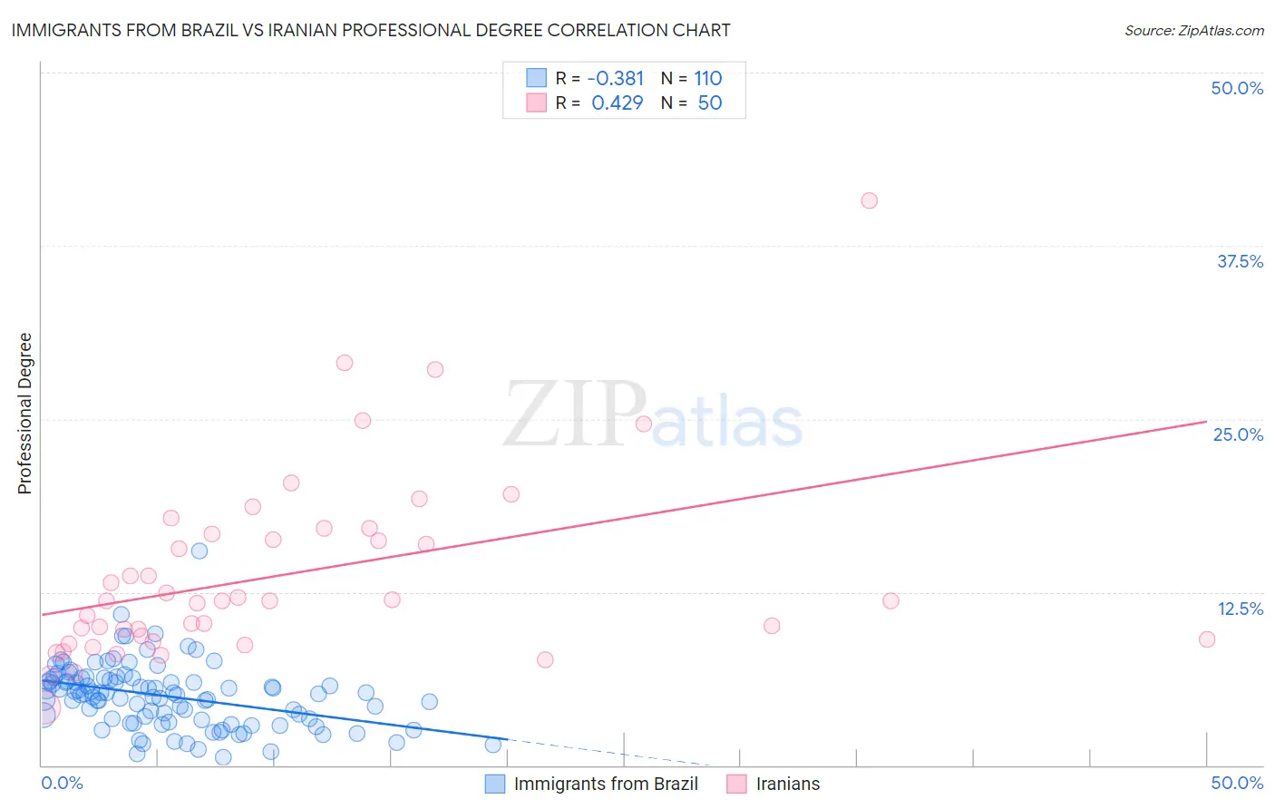 Immigrants from Brazil vs Iranian Professional Degree