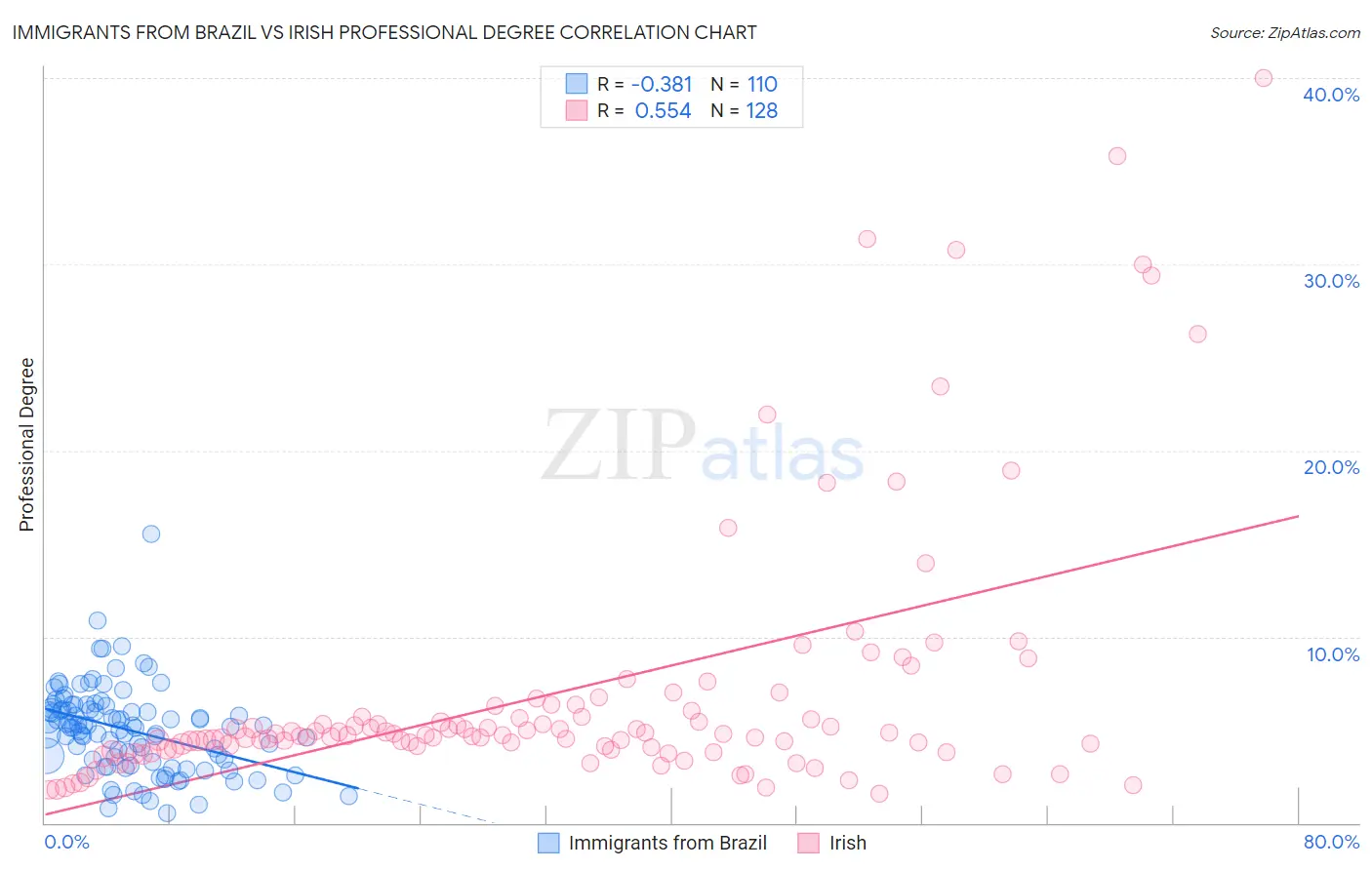 Immigrants from Brazil vs Irish Professional Degree