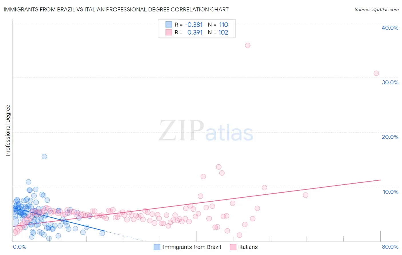 Immigrants from Brazil vs Italian Professional Degree