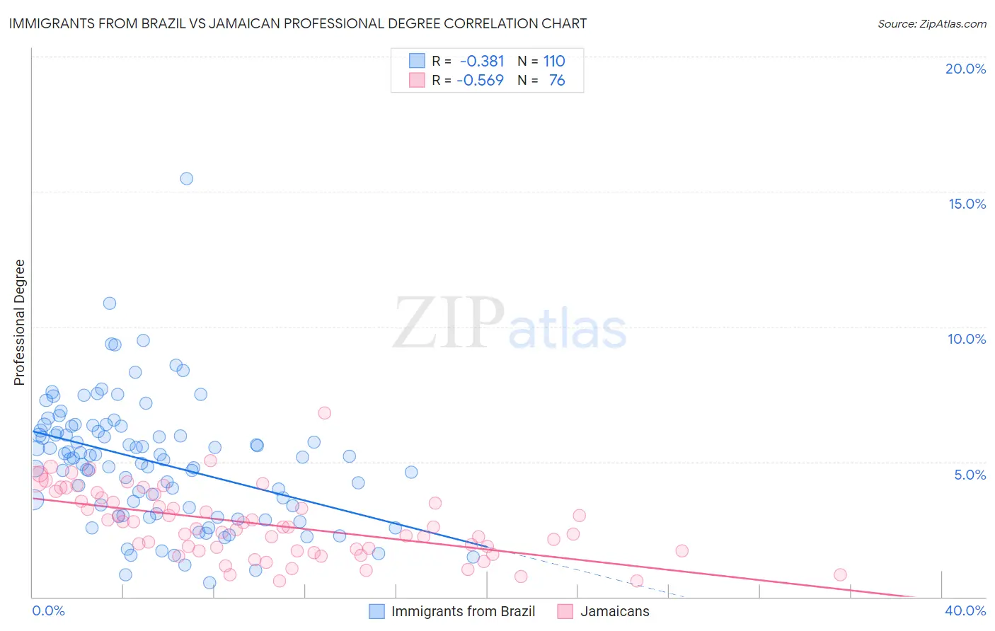 Immigrants from Brazil vs Jamaican Professional Degree