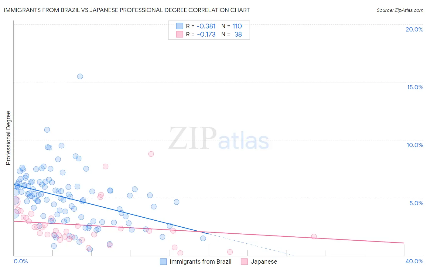 Immigrants from Brazil vs Japanese Professional Degree