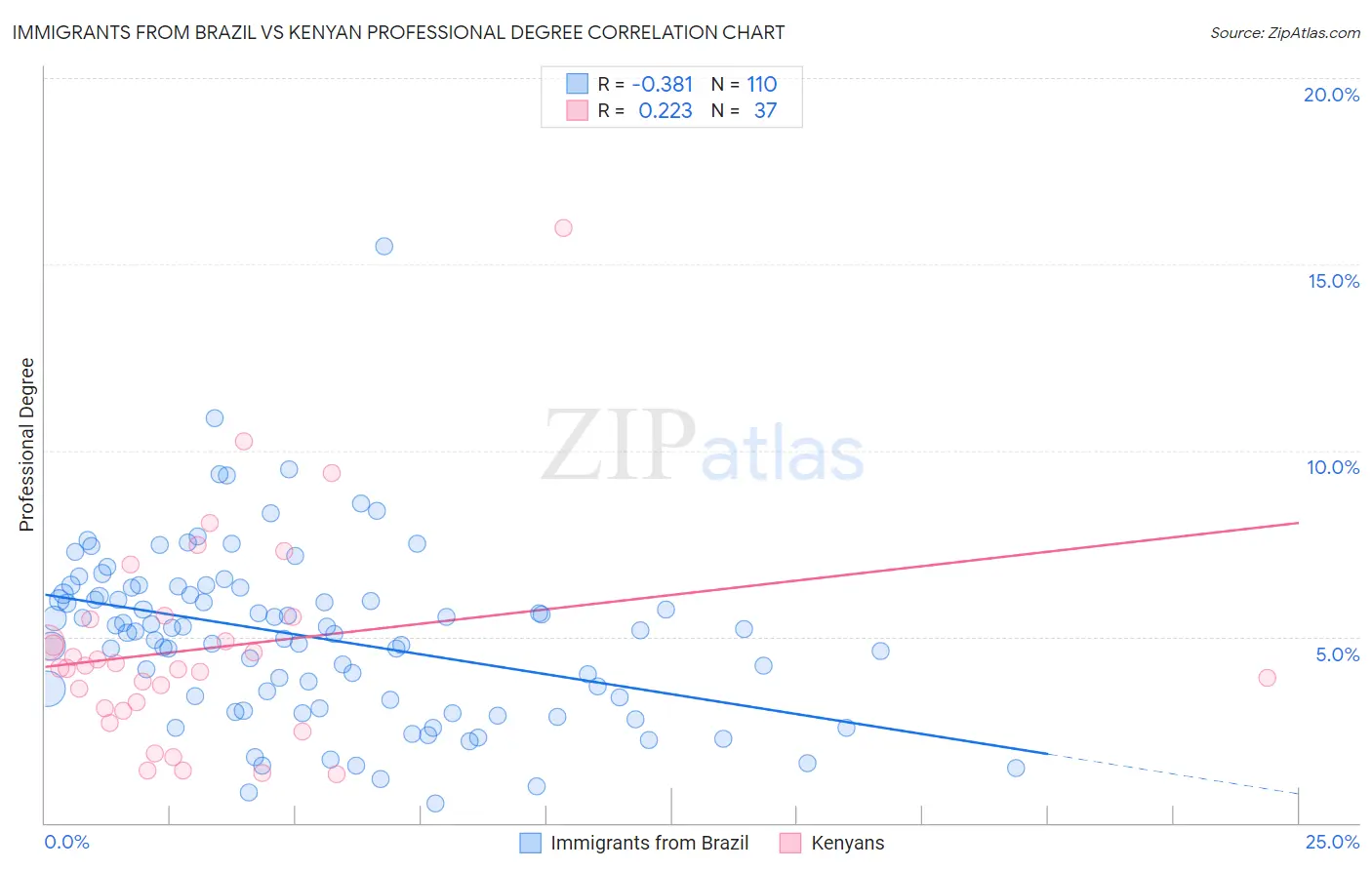 Immigrants from Brazil vs Kenyan Professional Degree