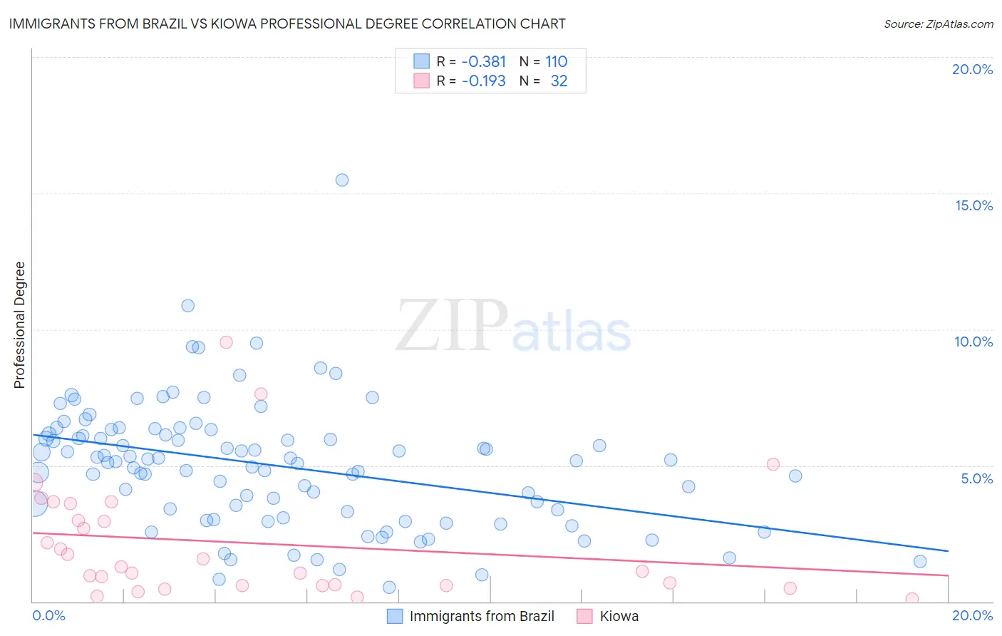 Immigrants from Brazil vs Kiowa Professional Degree