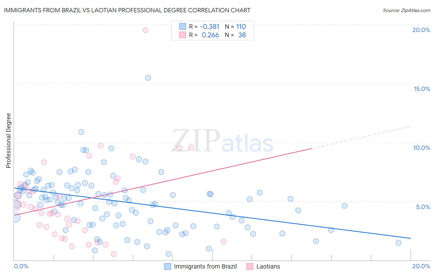 Immigrants from Brazil vs Laotian Professional Degree