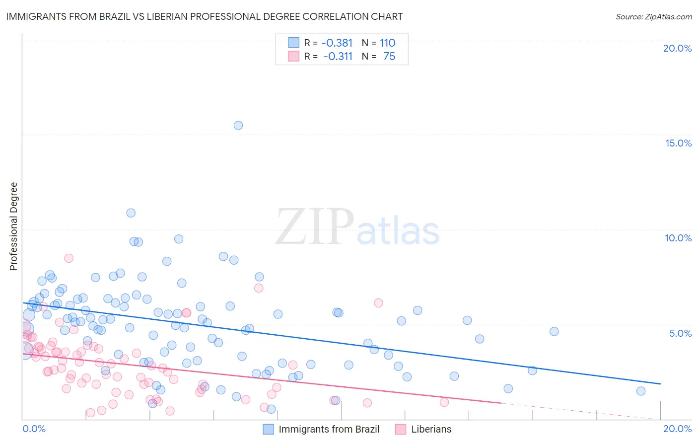 Immigrants from Brazil vs Liberian Professional Degree