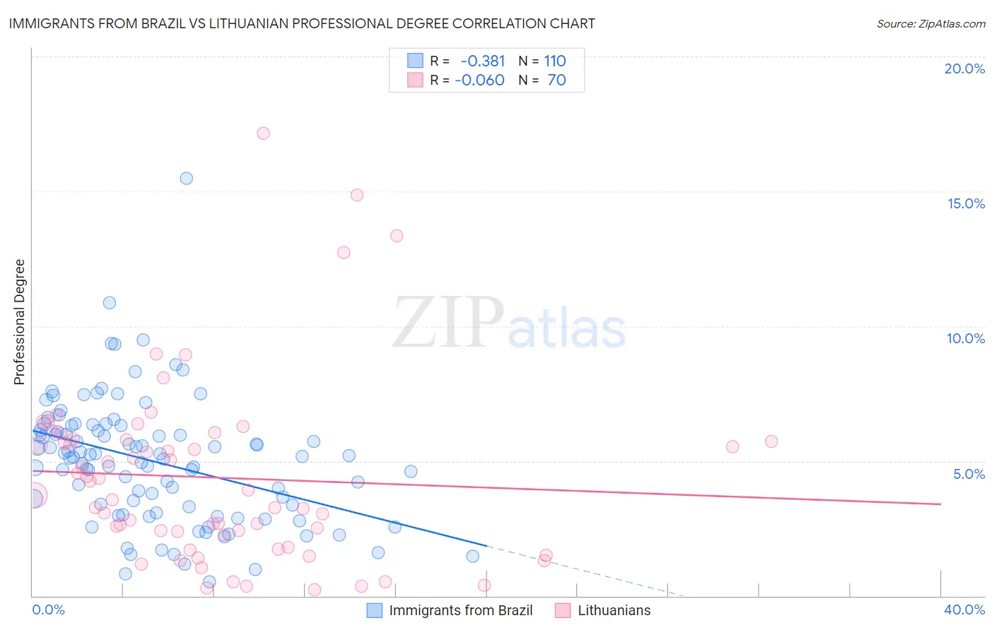 Immigrants from Brazil vs Lithuanian Professional Degree