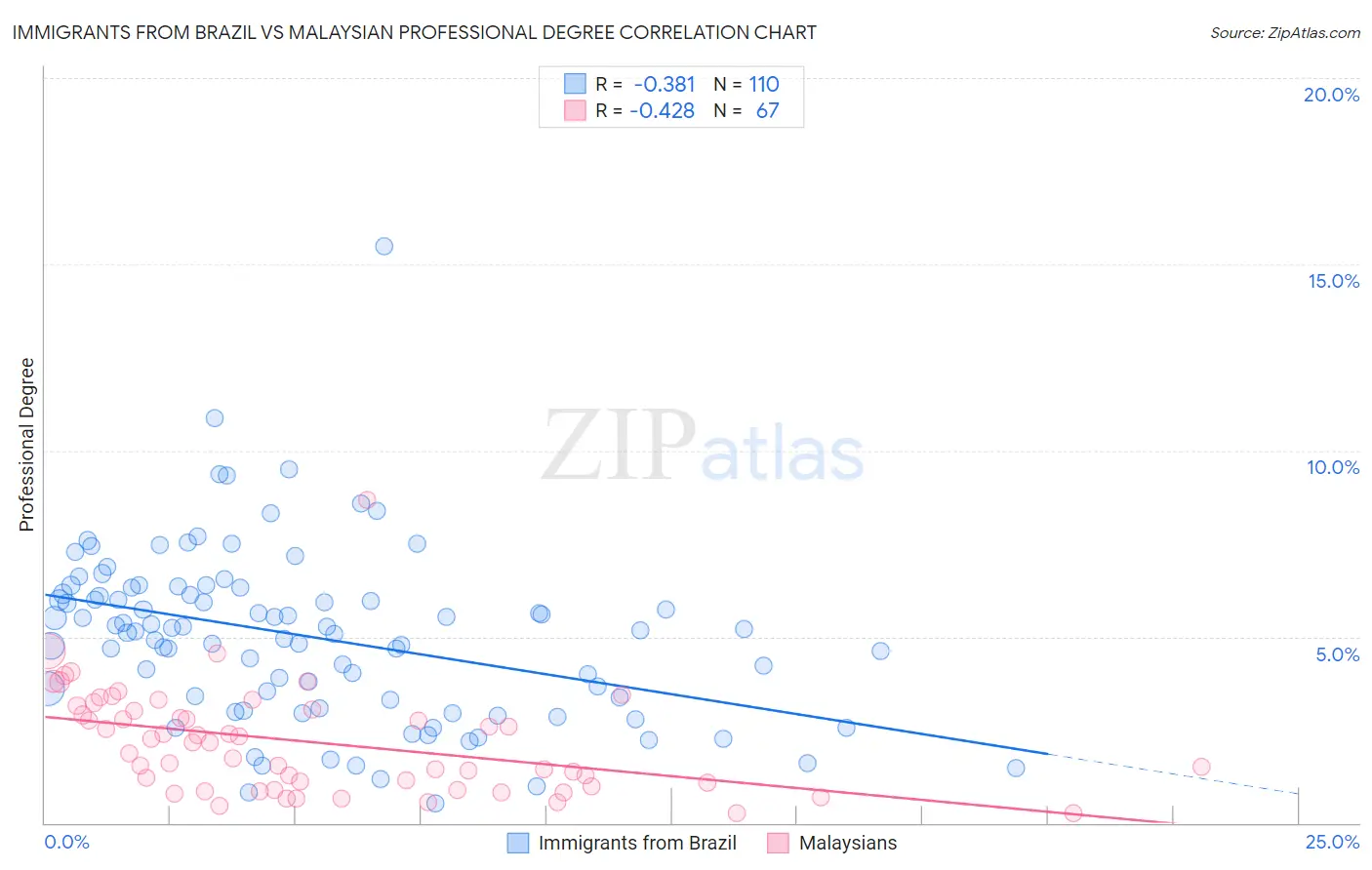 Immigrants from Brazil vs Malaysian Professional Degree