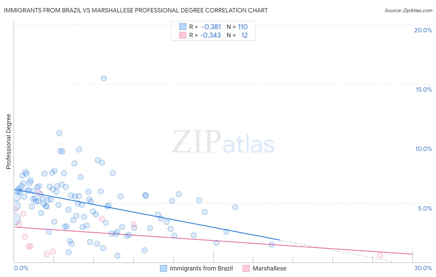 Immigrants from Brazil vs Marshallese Professional Degree