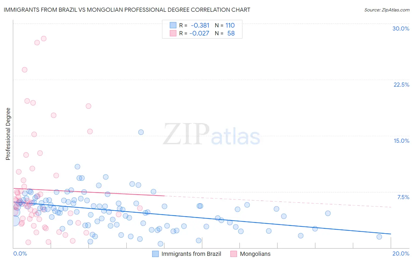 Immigrants from Brazil vs Mongolian Professional Degree