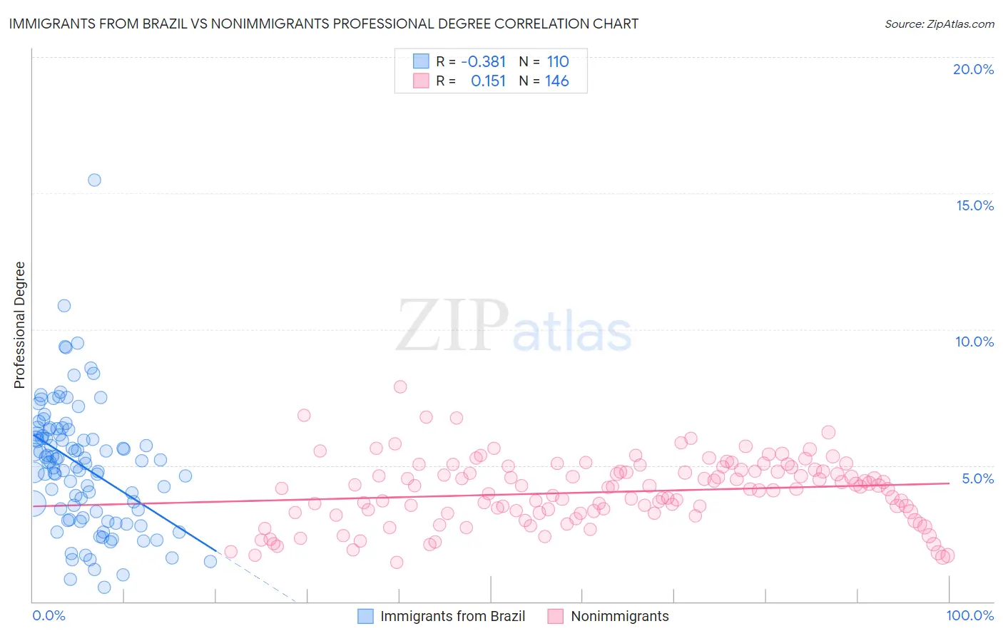 Immigrants from Brazil vs Nonimmigrants Professional Degree