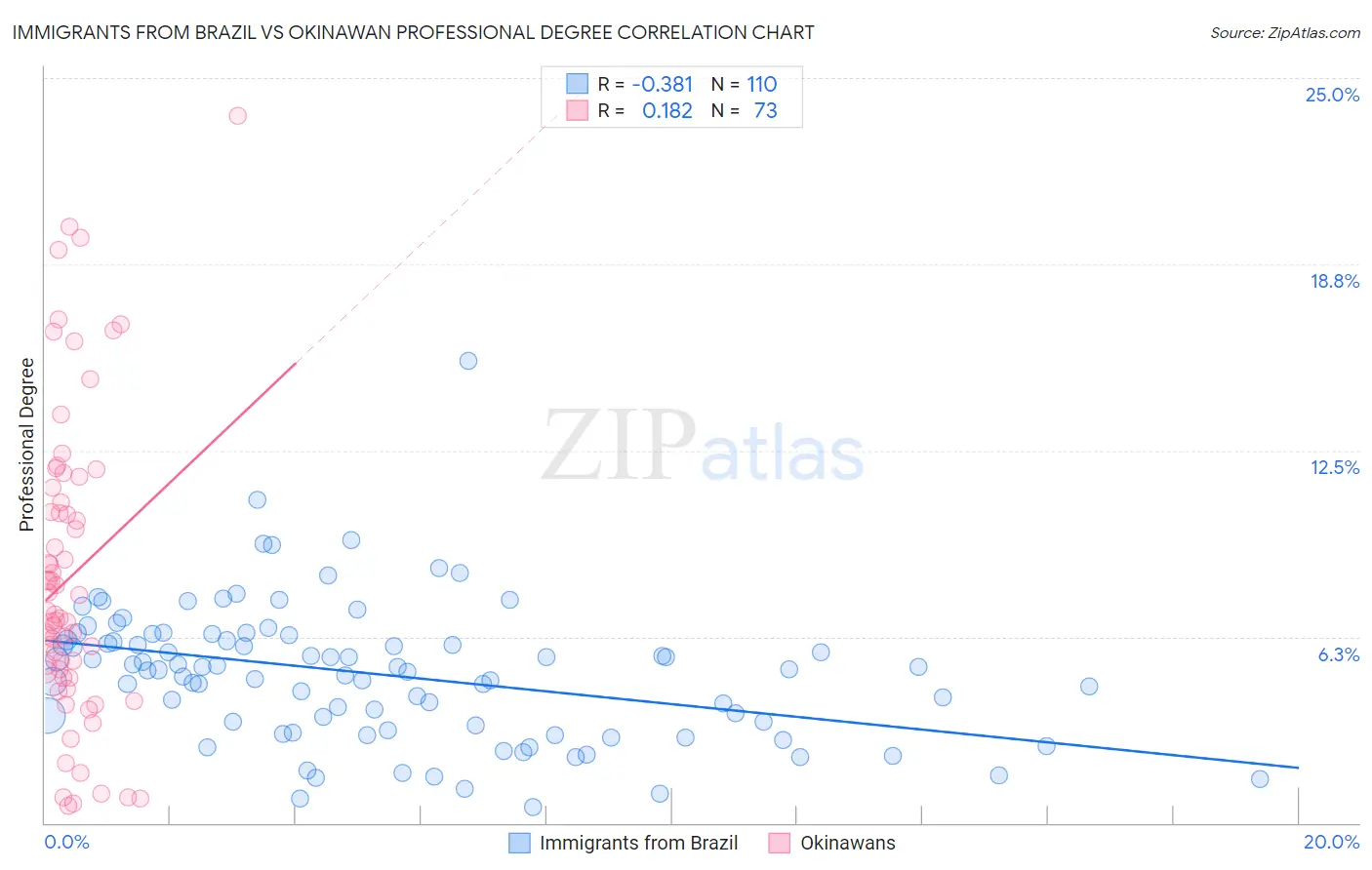 Immigrants from Brazil vs Okinawan Professional Degree