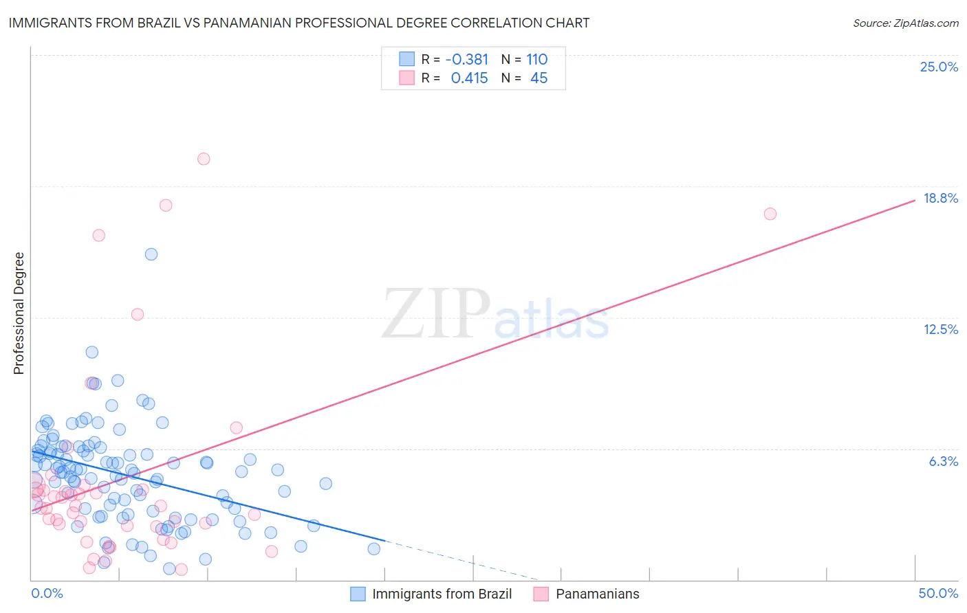 Immigrants from Brazil vs Panamanian Professional Degree