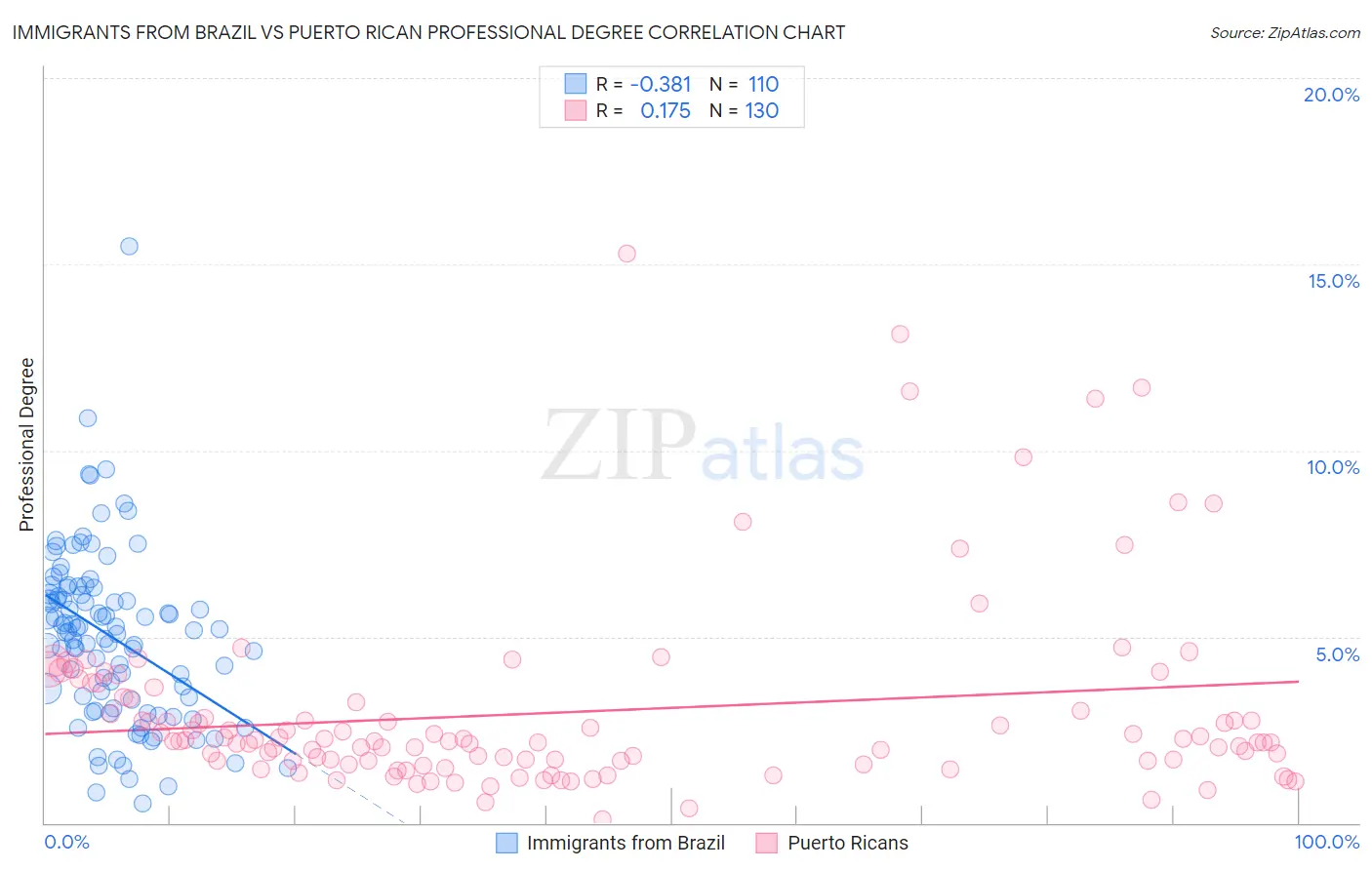 Immigrants from Brazil vs Puerto Rican Professional Degree
