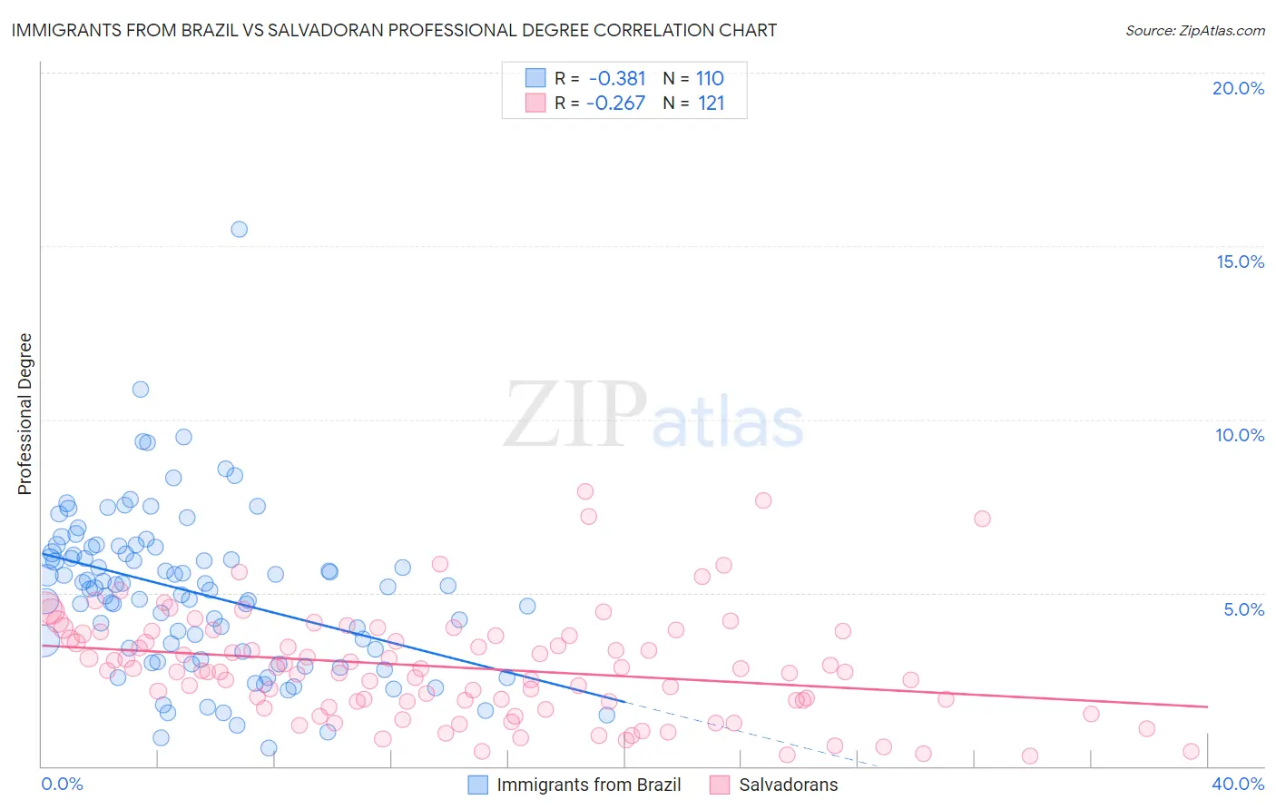 Immigrants from Brazil vs Salvadoran Professional Degree