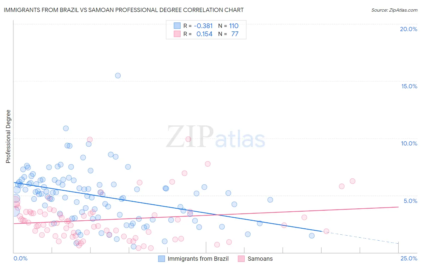 Immigrants from Brazil vs Samoan Professional Degree
