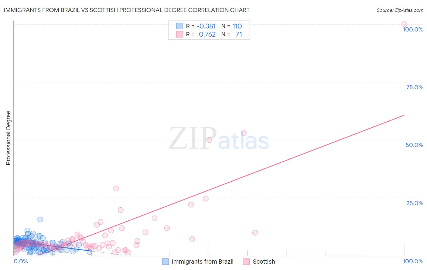 Immigrants from Brazil vs Scottish Professional Degree