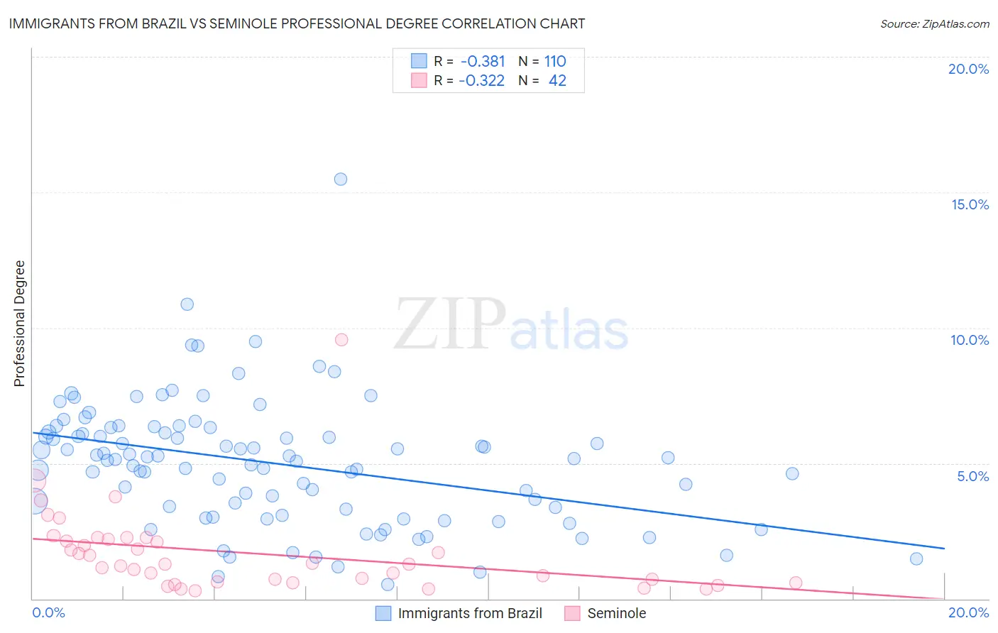 Immigrants from Brazil vs Seminole Professional Degree