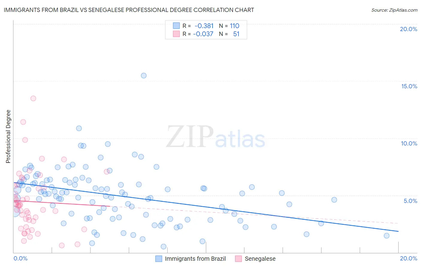 Immigrants from Brazil vs Senegalese Professional Degree
