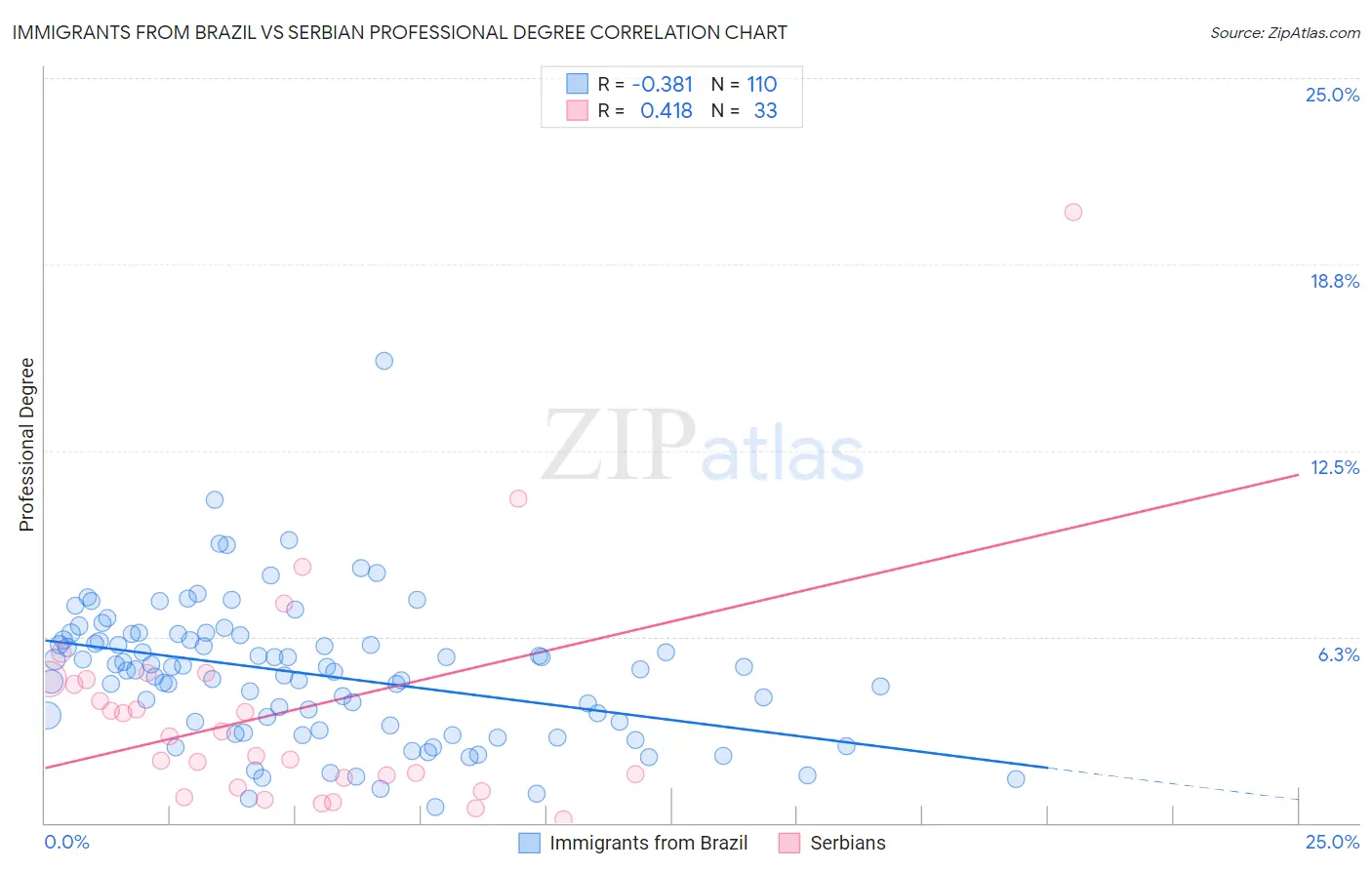 Immigrants from Brazil vs Serbian Professional Degree