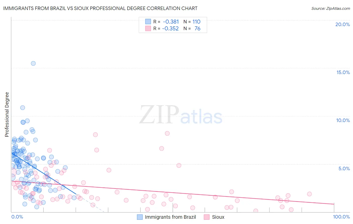 Immigrants from Brazil vs Sioux Professional Degree