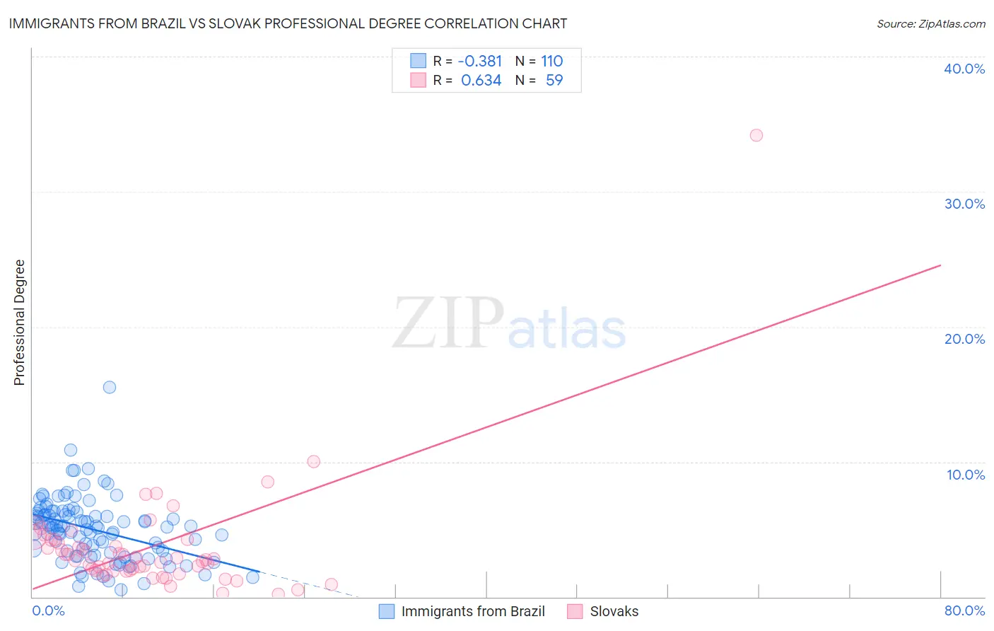 Immigrants from Brazil vs Slovak Professional Degree