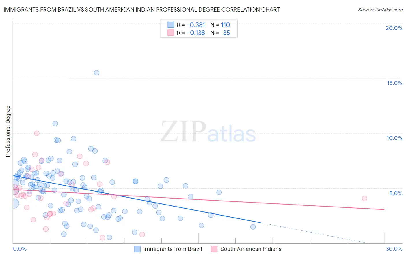 Immigrants from Brazil vs South American Indian Professional Degree