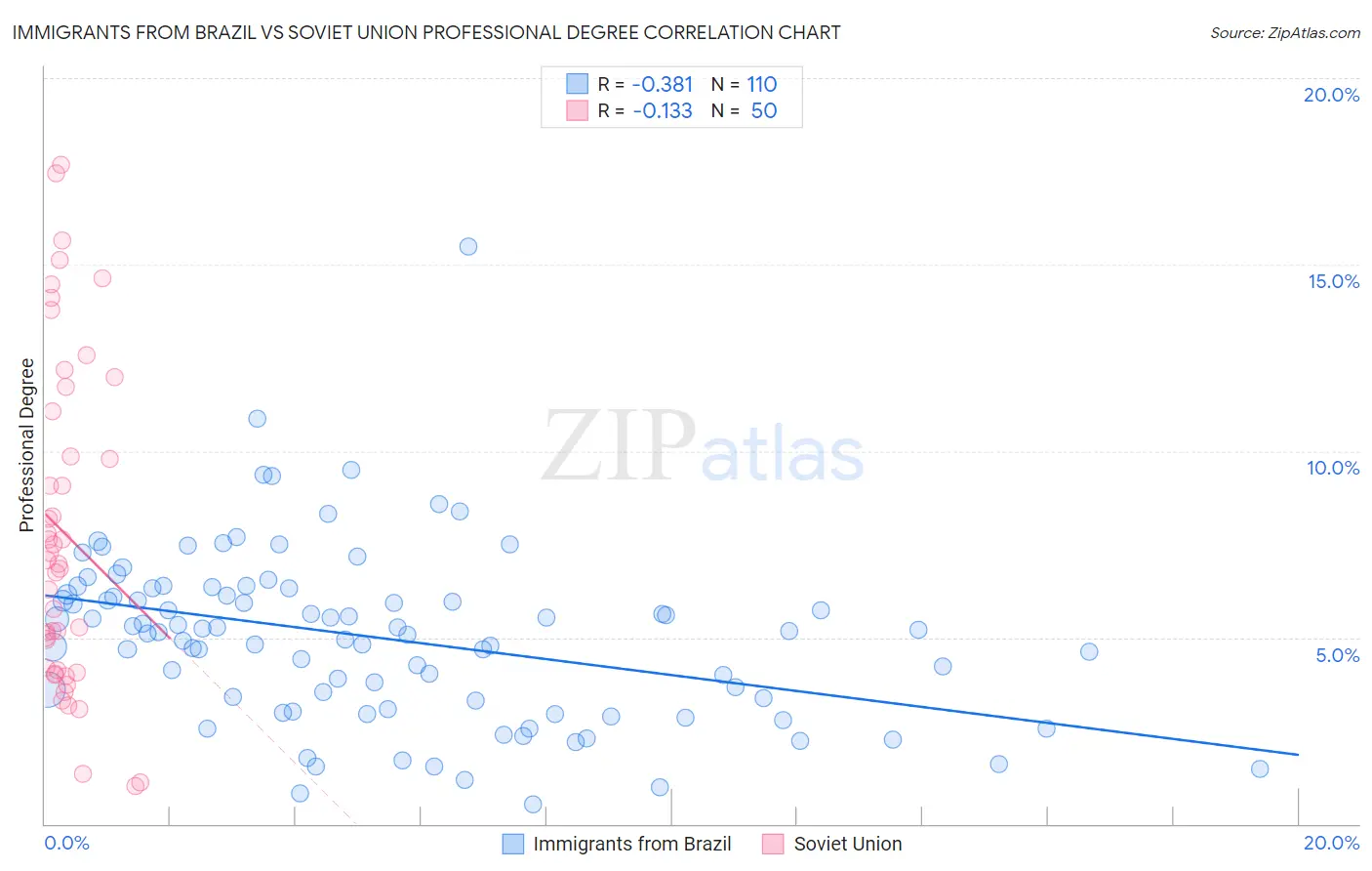 Immigrants from Brazil vs Soviet Union Professional Degree