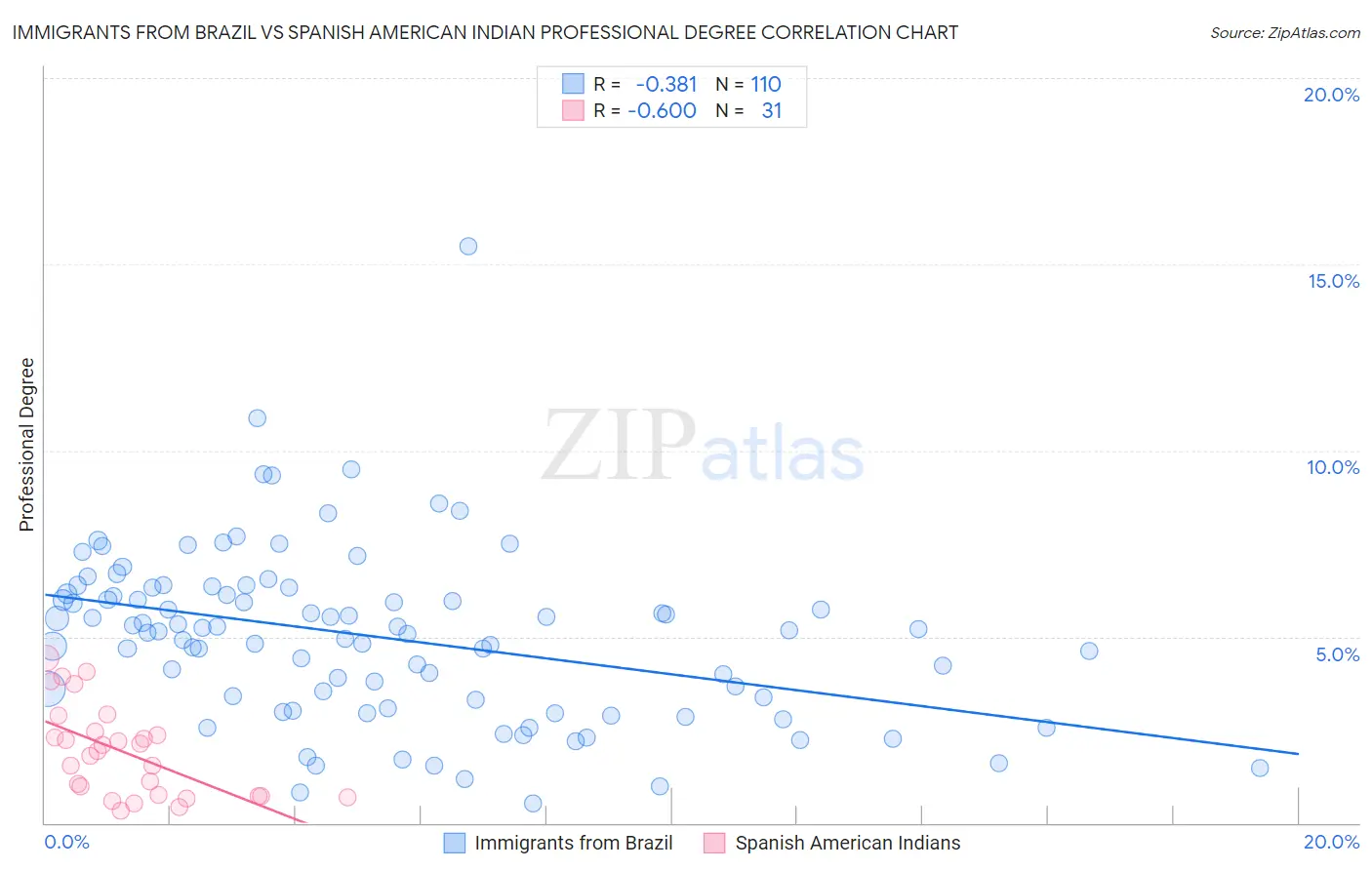 Immigrants from Brazil vs Spanish American Indian Professional Degree